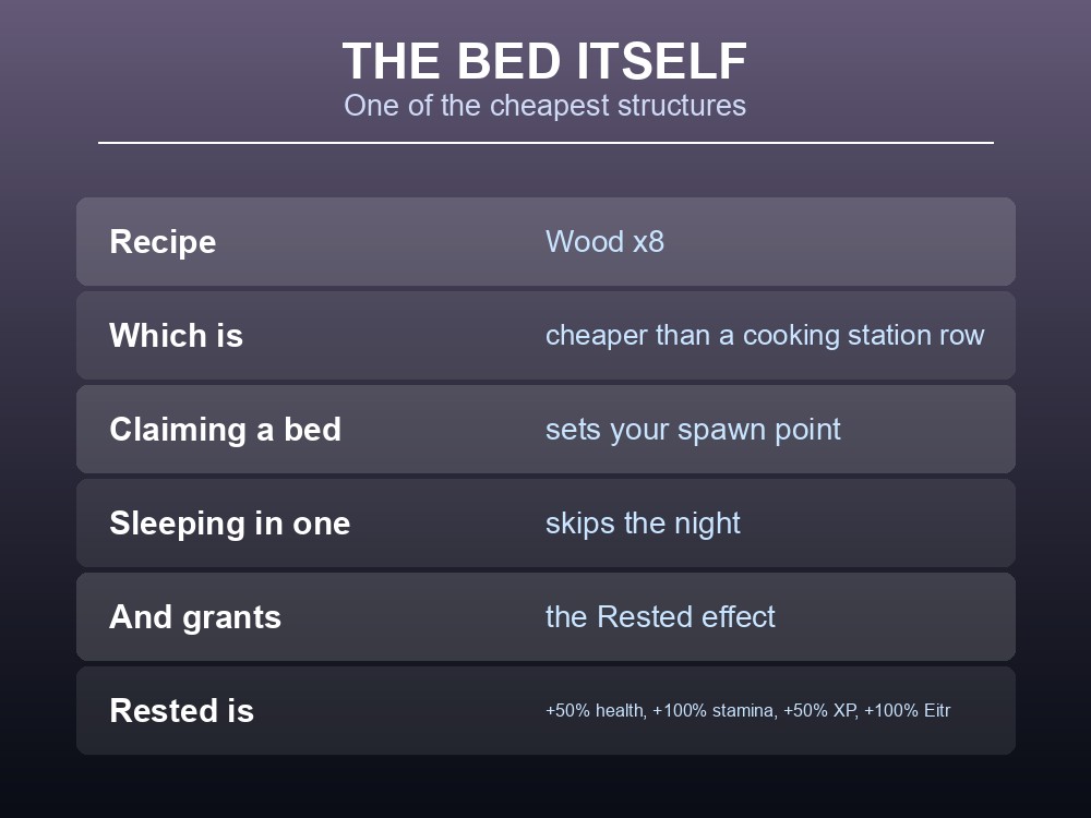 Card listing the Valheim bed's cost and function.