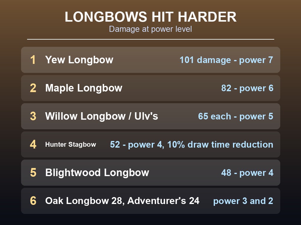 Card ranking the longbows in Dragonwilds by damage.