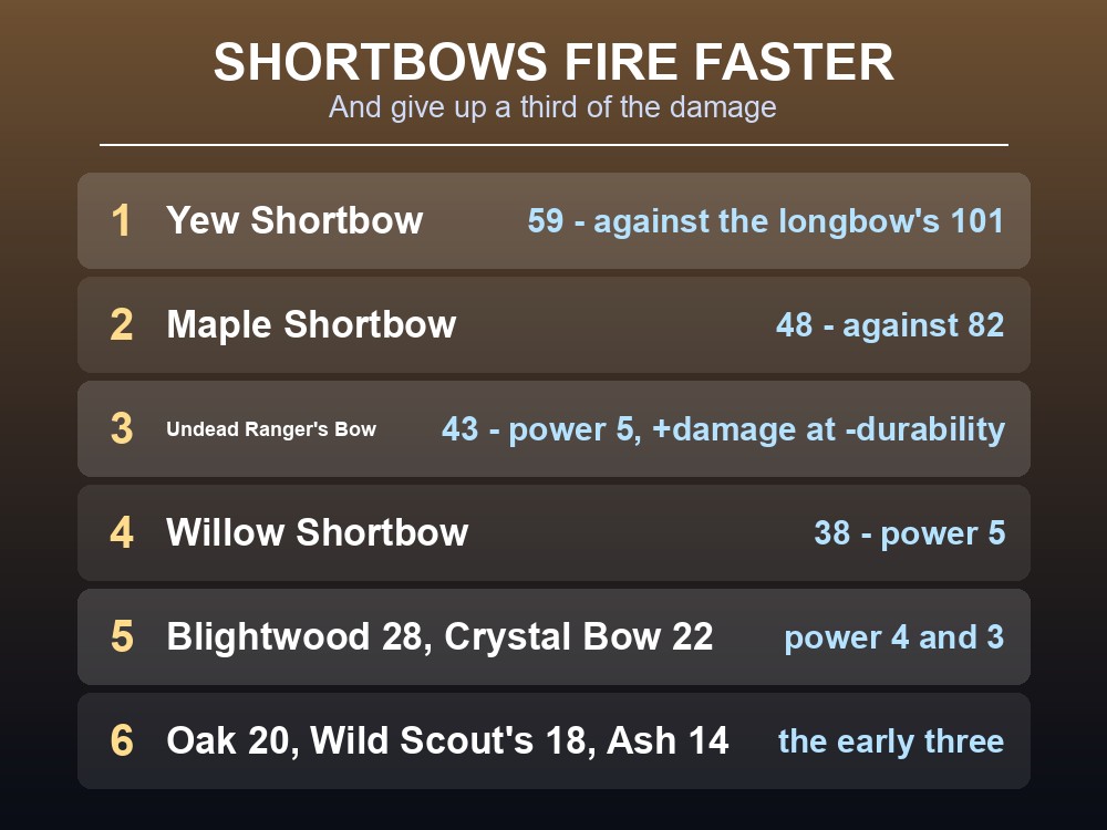 Card ranking the shortbows in Dragonwilds by damage.