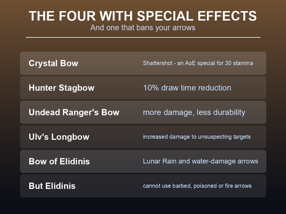 Card listing the Dragonwilds bows that carry special effects.