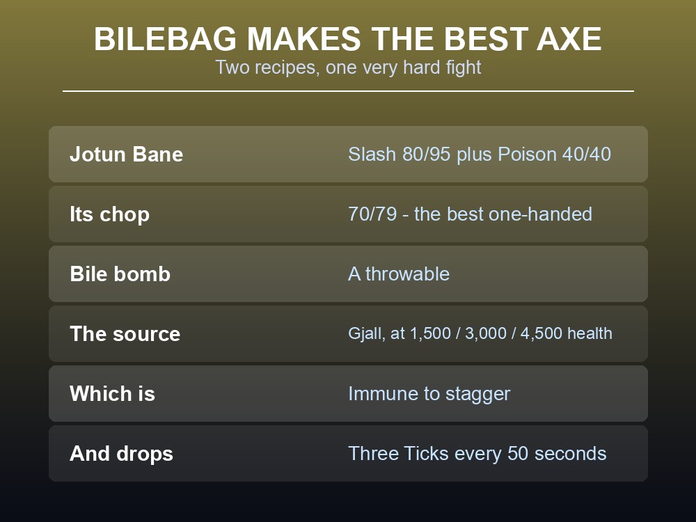 Card showing the two items Bilebag crafts in Valheim.