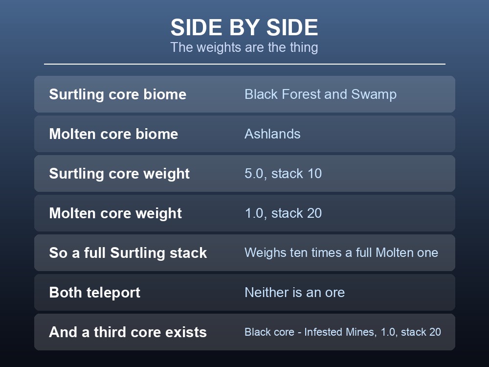 Card comparing Surtling cores and Molten cores in Valheim.