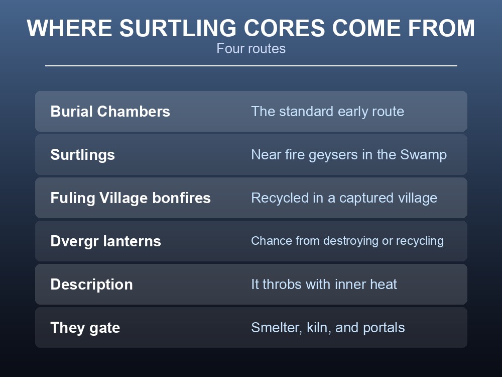 Card listing what Surtling cores and Molten cores are used for.