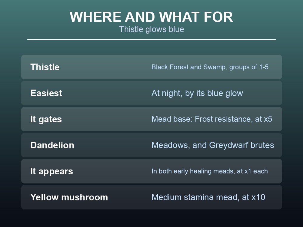 Card listing what Valheim mushrooms, dandelion and thistle are used in.