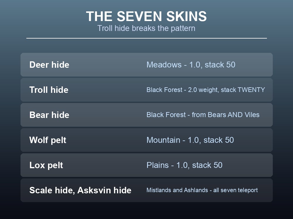 Card comparing Valheim's seven hides and pelts.