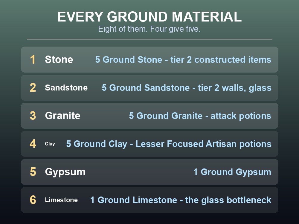 Card listing all eight Dragonwilds ground materials and their yields.