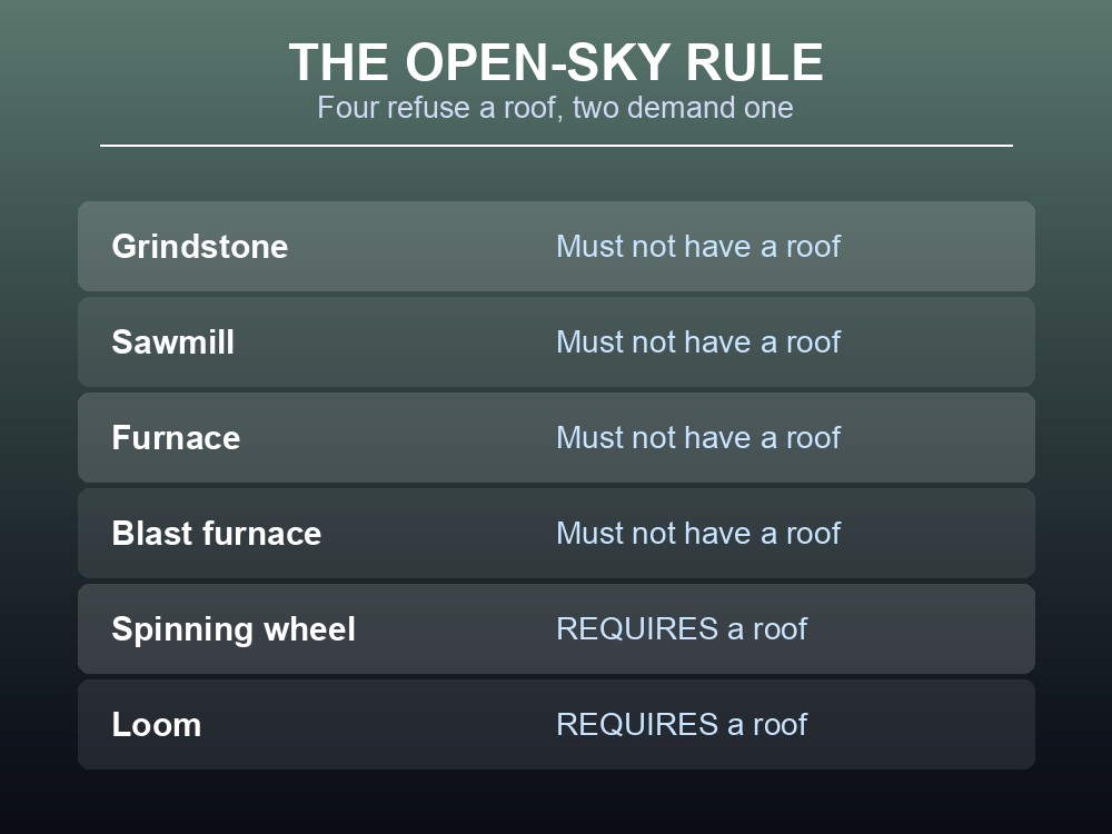 Card listing which Dragonwilds stations need a roof and which must not have one.