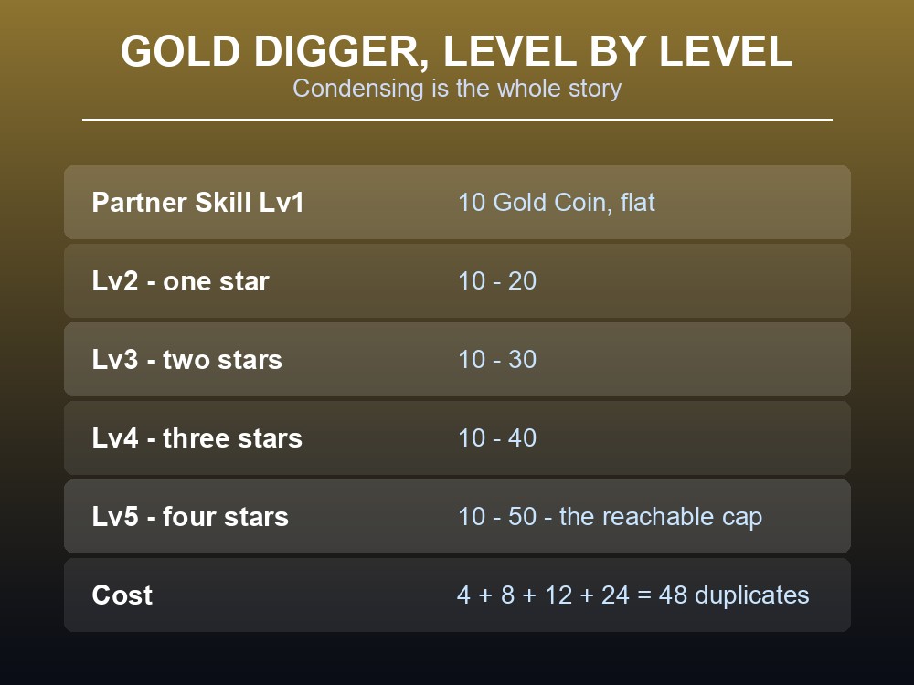 Card showing Mau's gold output at each partner skill level from 10 flat to 10 to 50.