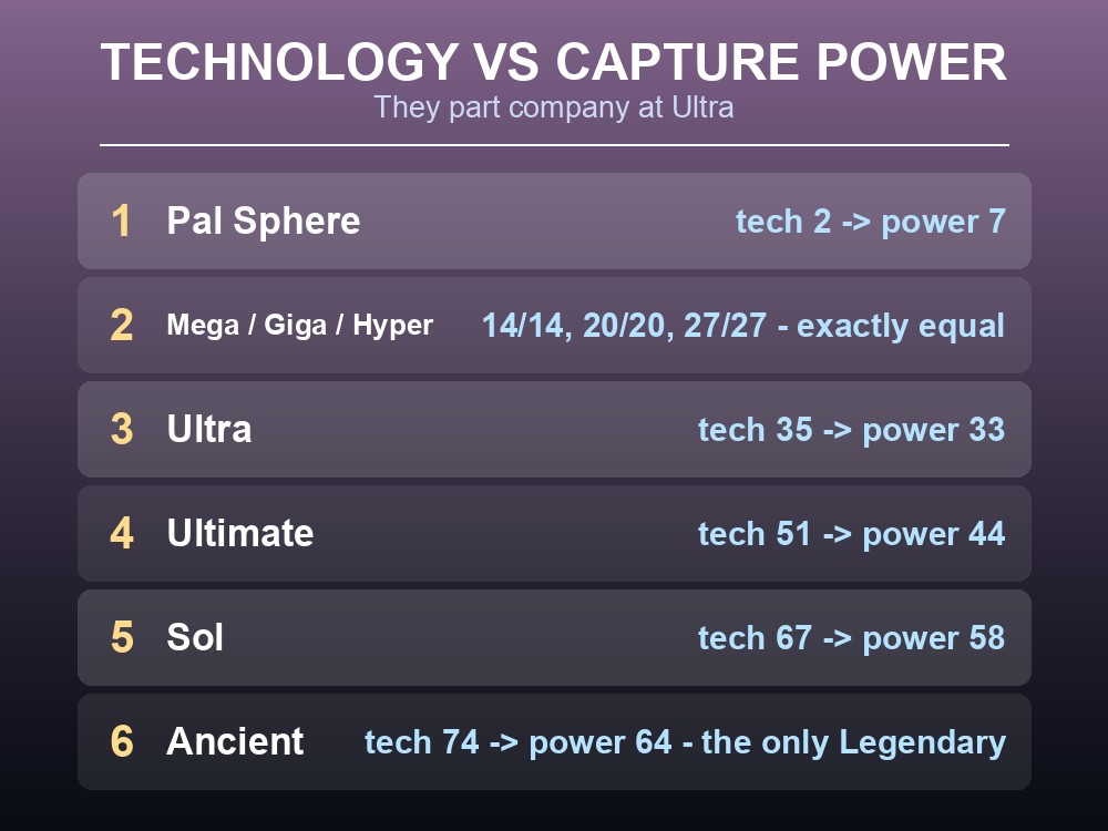 Card listing every Palworld sphere with its technology level and capture power.