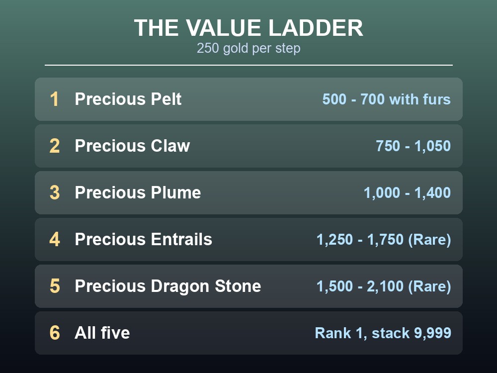 Card listing Palworld's five precious materials and their values.