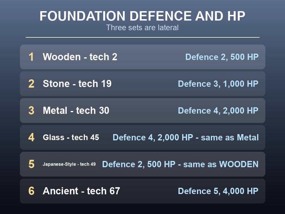 Card comparing Palworld's seven building sets by defence and health.
