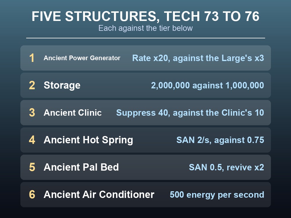 Card comparing Palworld's ancient infrastructure to the tier below.