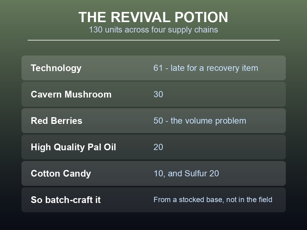 Card listing the Palworld Revival Potion's cost and effect.