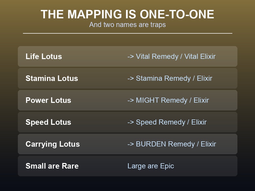 Card listing Palworld's ten lotus materials and what each makes.