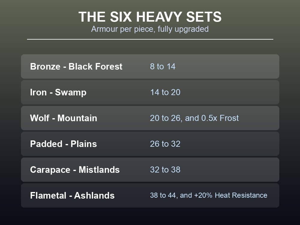 Card listing Valheim's six heavy armour sets with their armour values per piece.