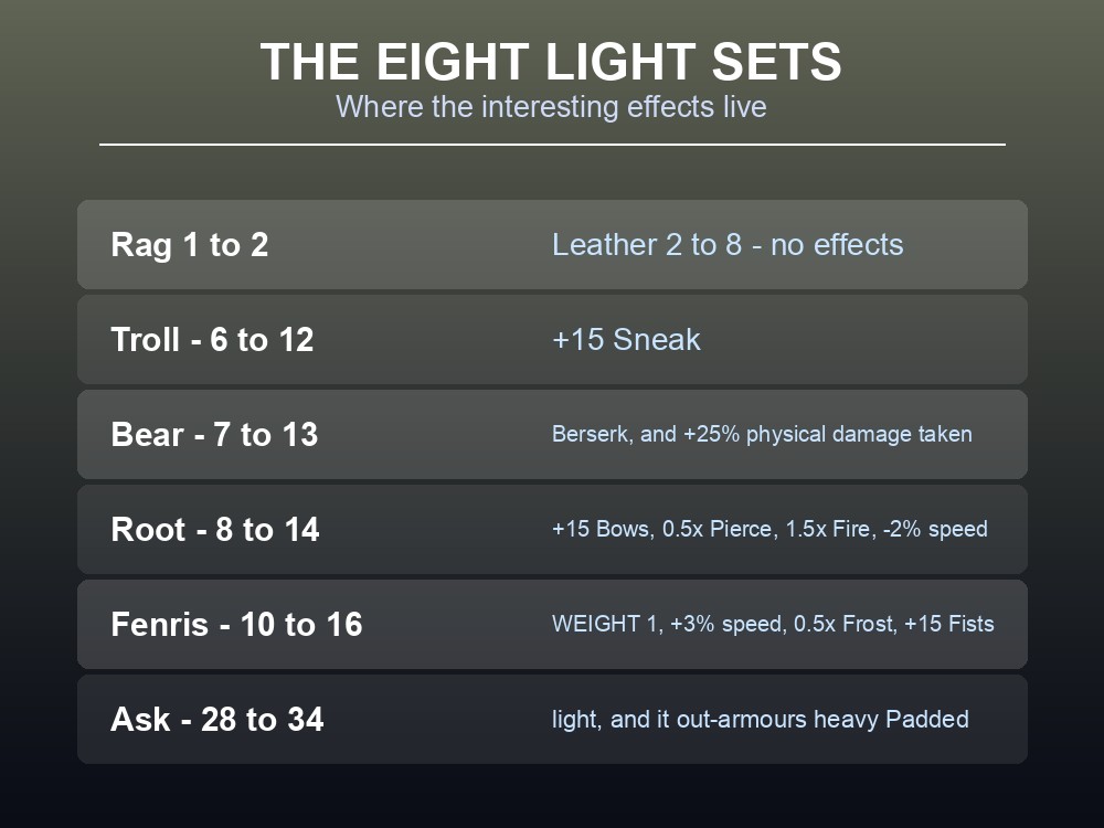 Card listing Valheim's light armour sets and their bonuses.