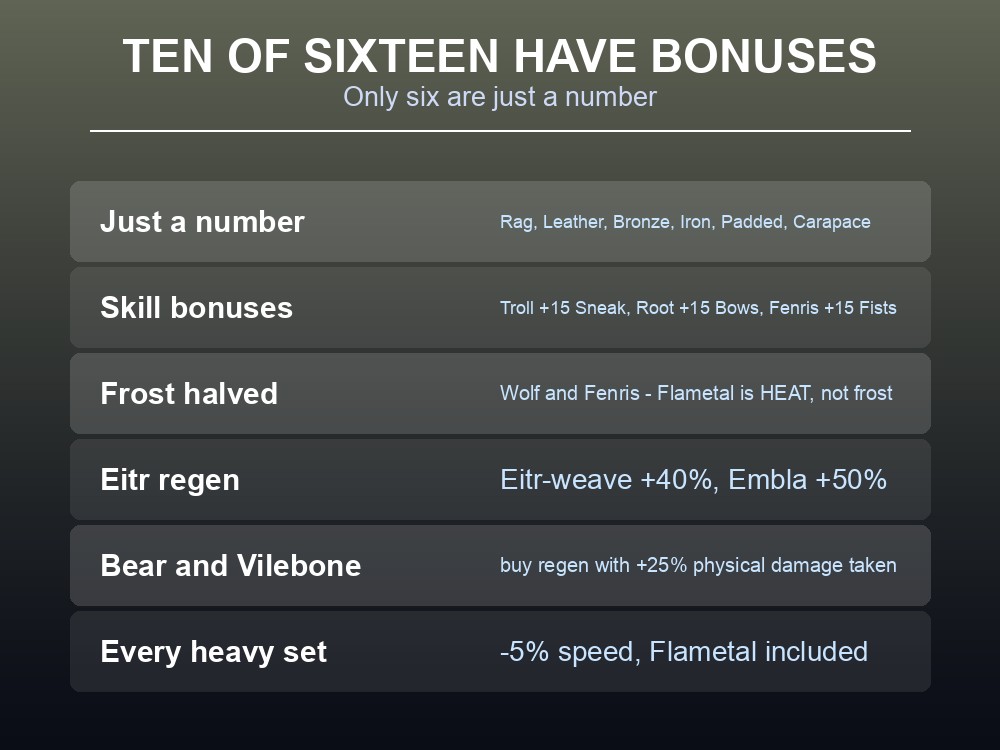 Card listing every Valheim armour set bonus.