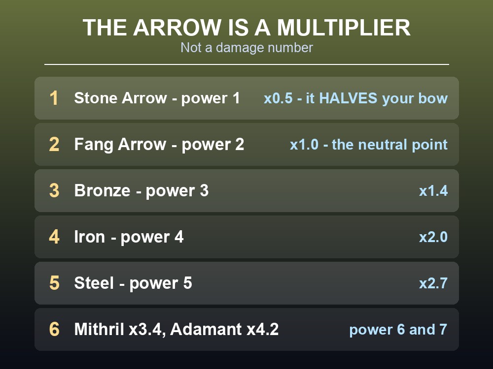 Card listing every Dragonwilds arrow tier with its multiplier.