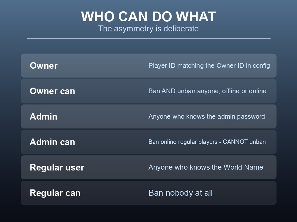 Card comparing the three Dragonwilds server roles and their permissions.