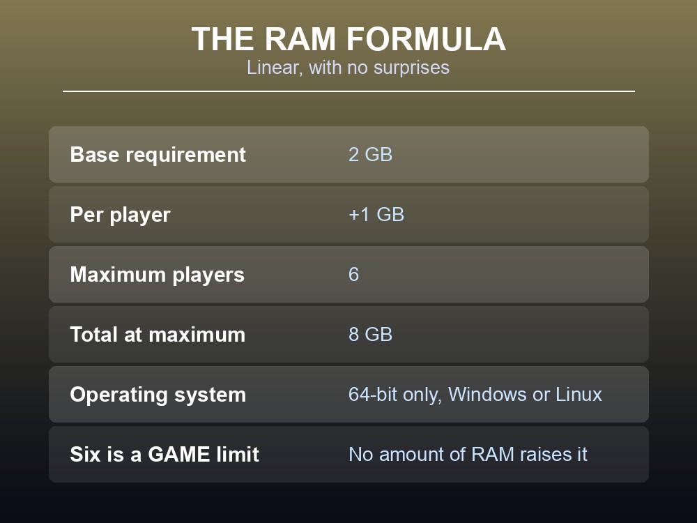 Card showing the Dragonwilds server RAM formula.