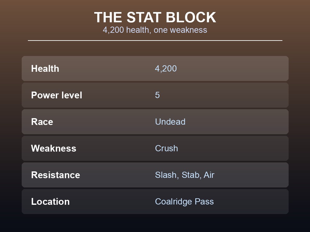 Card showing Ulgo the Zogre's stat block.