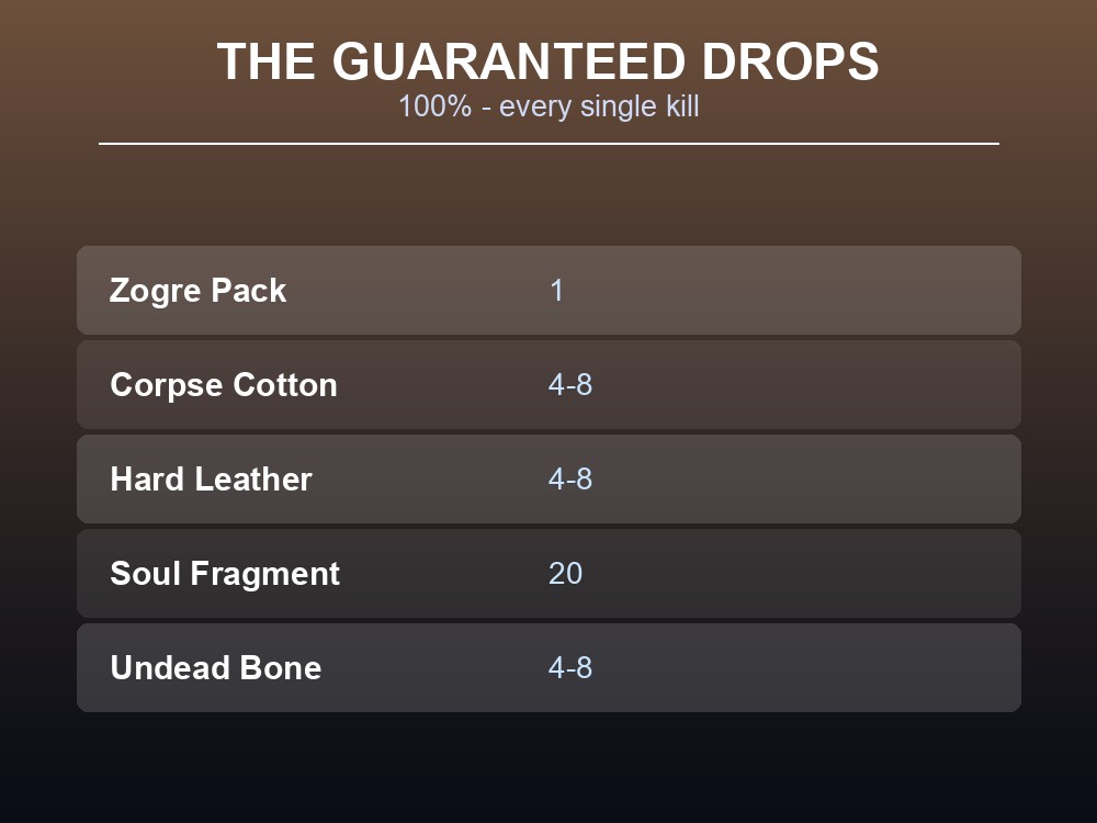 Card listing Ulgo's 100% drop table.