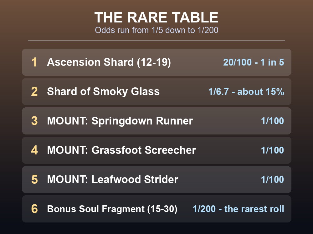 Card ranking Ulgo's rare drops by odds.