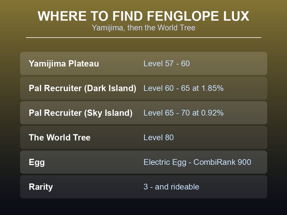 Where-to-find card listing Fenglope Lux's spawn locations.