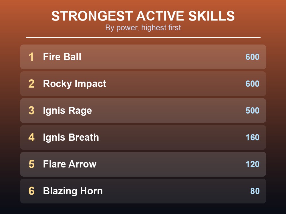 Ranked list of Arsox's eight active skills by power, from Ignis Blast to Fire Ball and Rocky Impact.