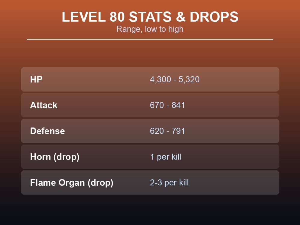 Table card showing Arsox's level 80 HP, Attack and Defense ranges plus its two documented drops.