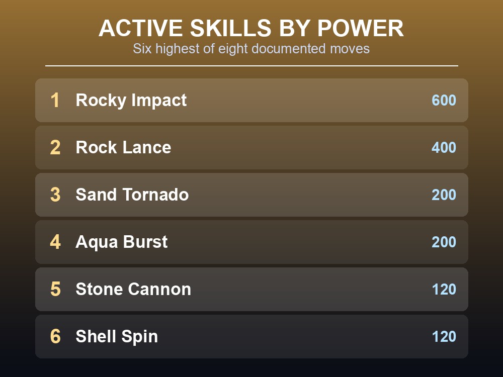 Combat kit card ranking Digtoise's six highest-power active skills.