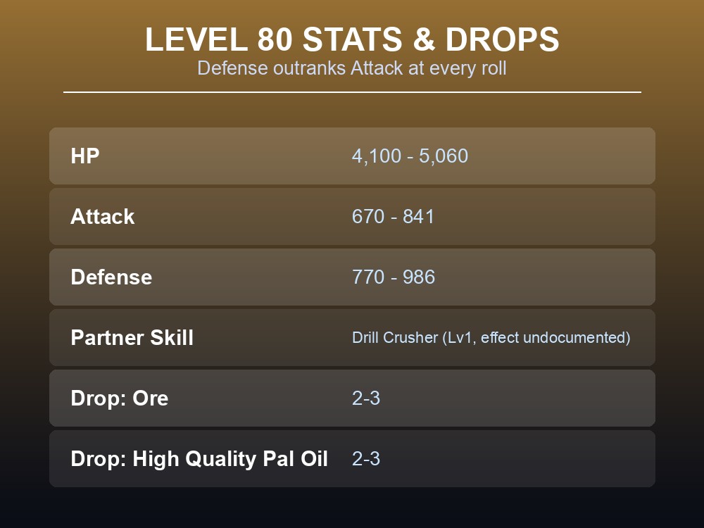 Work and stats card listing Digtoise's work suitability and Level 80 HP, Attack and Defense.