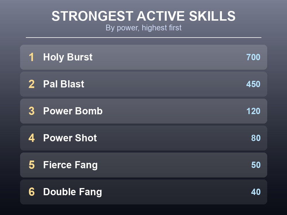 Ranked list of Direhowl's nine active skills by power, from Double Fang to Pal Blast and Holy Burst.
