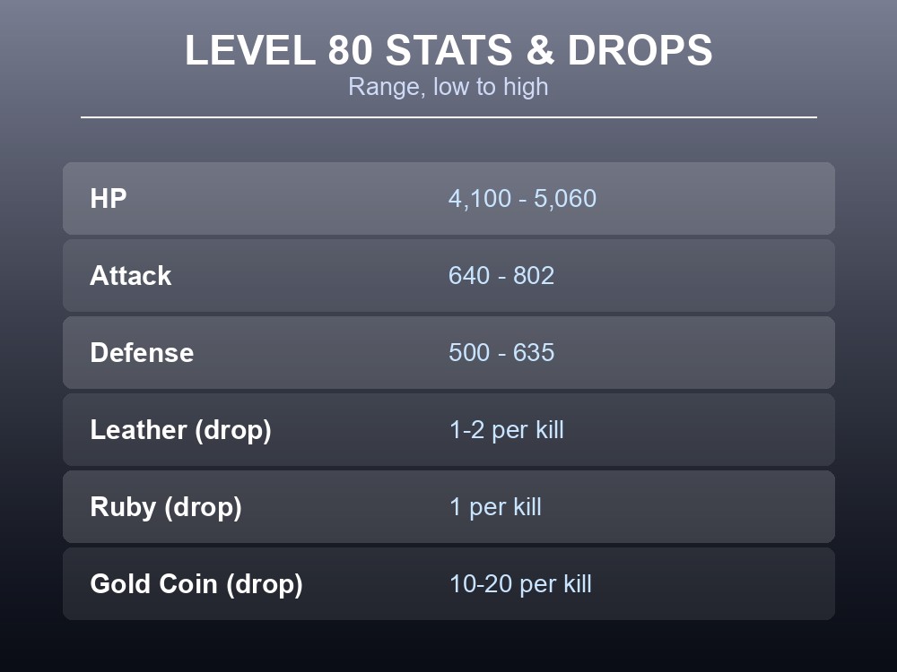 Table card showing Direhowl's Level 80 HP, Attack and Defense ranges plus its three documented drops.