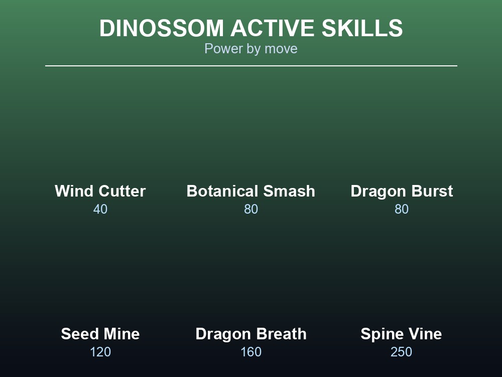 Grid card listing six of Dinossom's active skills, from Wind Cutter to Spine Vine, with power values.