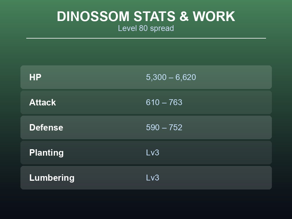 Table card showing Dinossom's Level 80 HP, Attack and Defense ranges plus work suitability.
