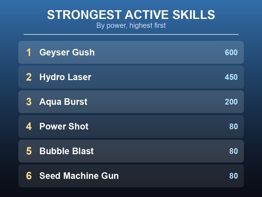 Rank card listing Celaray's six strongest active skills by power, from Bubble Blast to Geyser Gush.