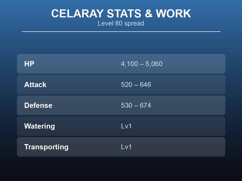 Table card showing Celaray's Level 80 HP, Attack and Defense ranges plus work suitability.