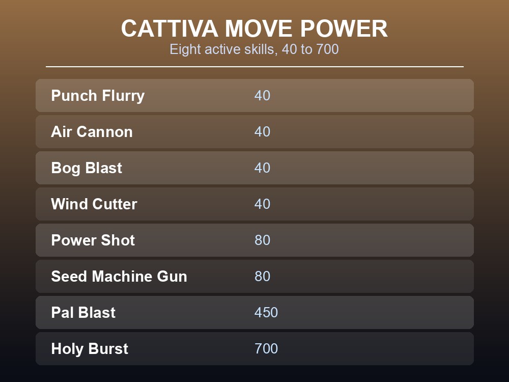 Table card ranking Cattiva's eight active skills by power, from 40 to 700.