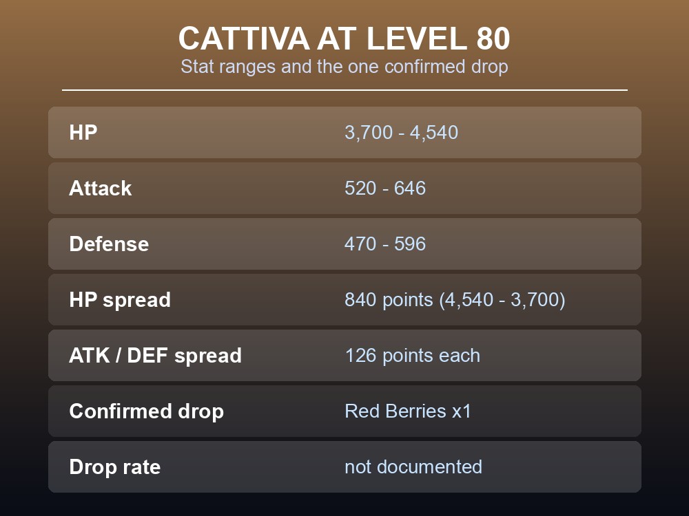 Table card showing Cattiva's Level 80 HP, Attack and Defense ranges.