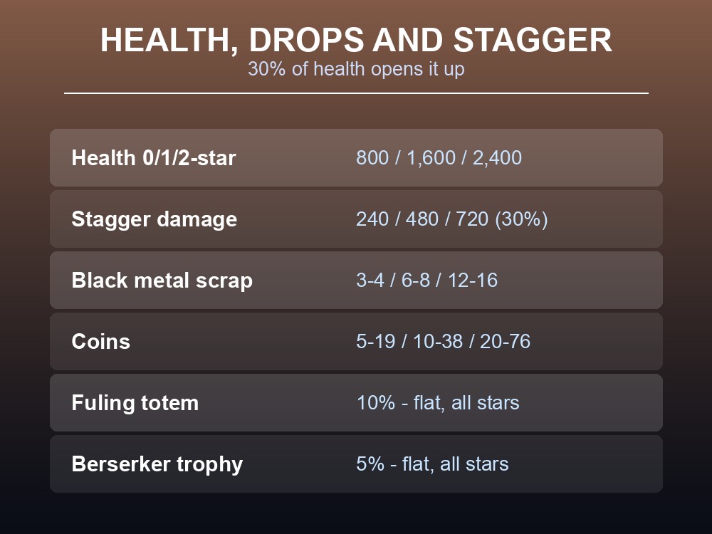 Card listing health, drop rates and stagger damage by star level.