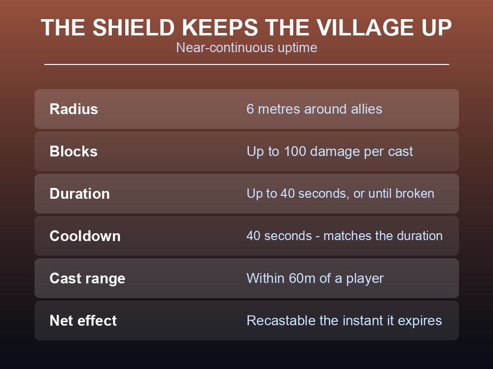 Card explaining why the Protect shield keeps a Fuling group alive.