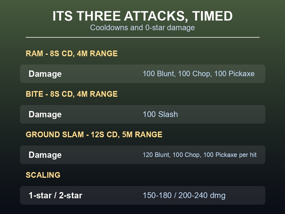 Card listing Ram, Bite and Ground slam with cooldowns and ranges.