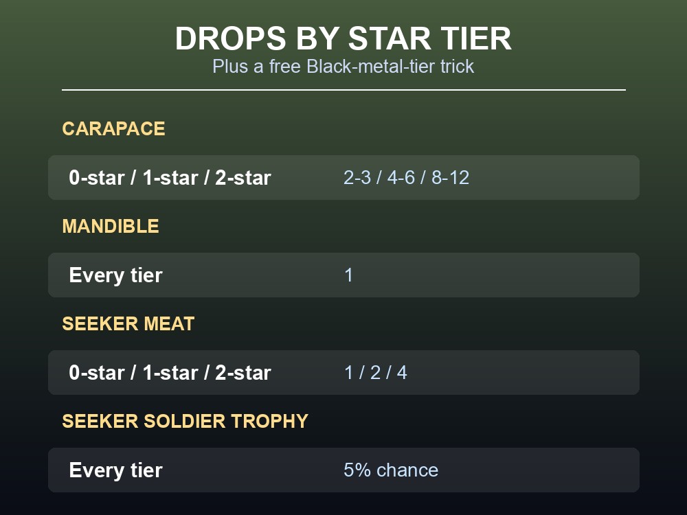 Card showing Seeker Soldier drops by star tier.