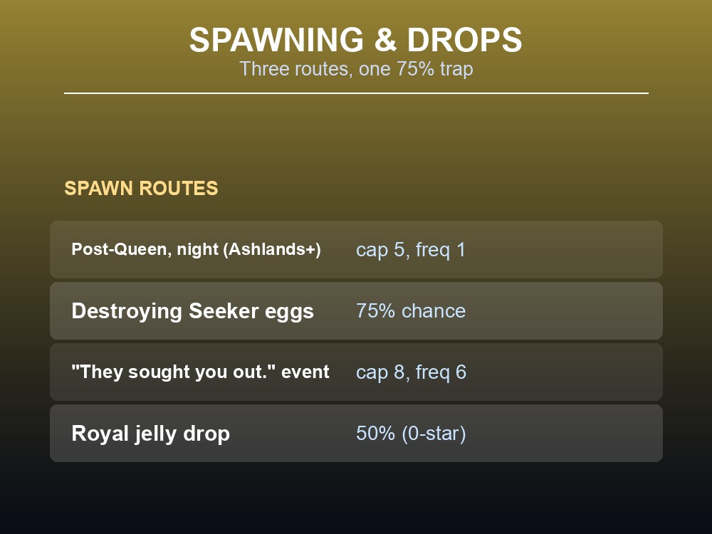 A table listing the Seeker Brood's three spawn routes and its Royal jelly drop rate