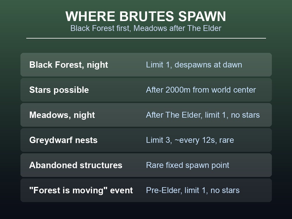 A map-style card marking Black Forest and Meadows spawn zones for the Brute.
