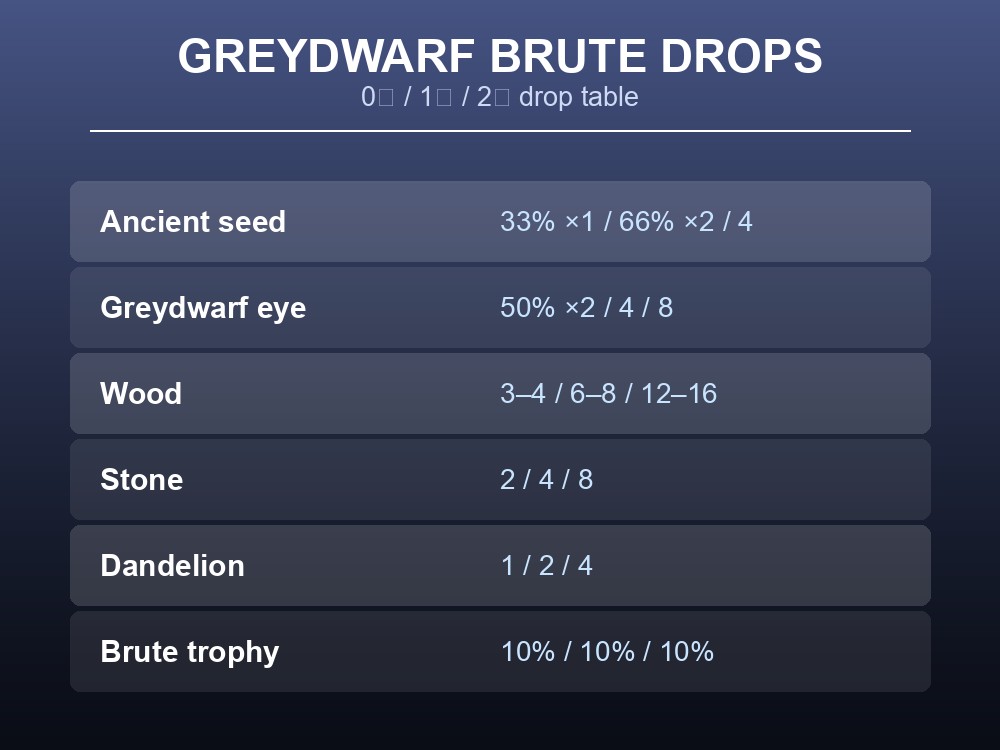 A drop-table card comparing Ancient seed, Greydwarf eye and material yields by star.