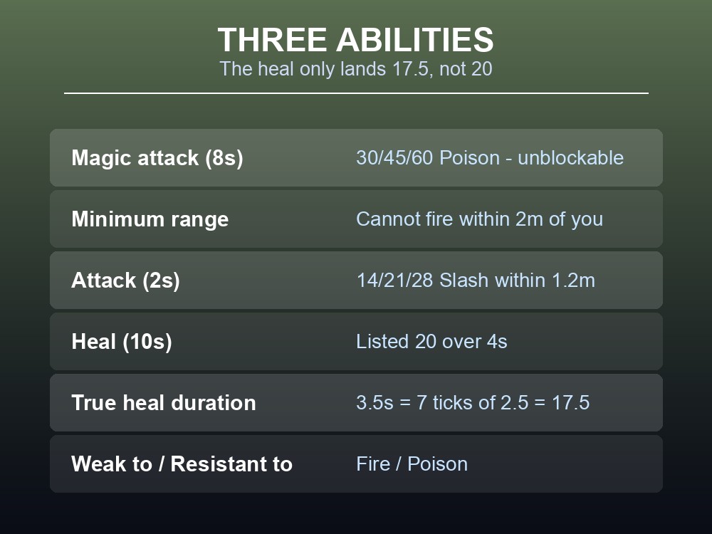 Card listing the Greydwarf Shaman's Magic attack, Attack and Heal abilities with cooldowns.