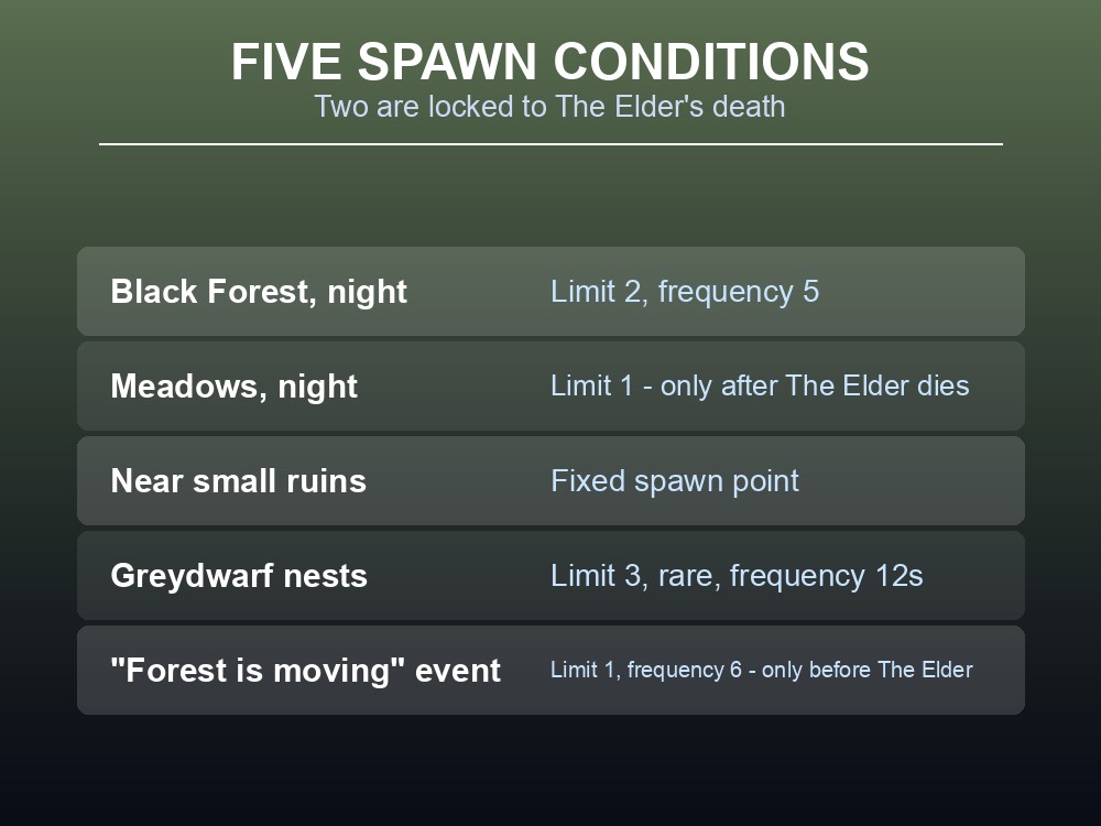 Card listing the Greydwarf Shaman's five spawn conditions.