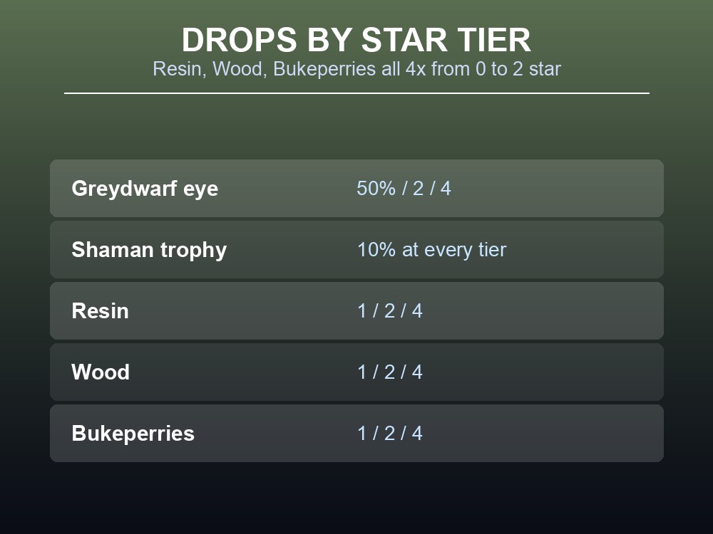 Card showing Greydwarf Shaman drop quantities across all three star tiers.